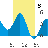 Santa Barbara tide chart for Tuesday, February 3, 2026