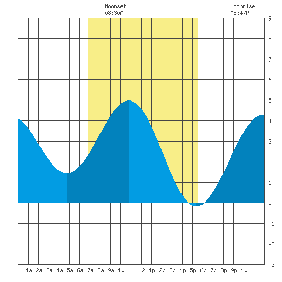 Santa Barbara tide chart for Wednesday, February 4, 2026