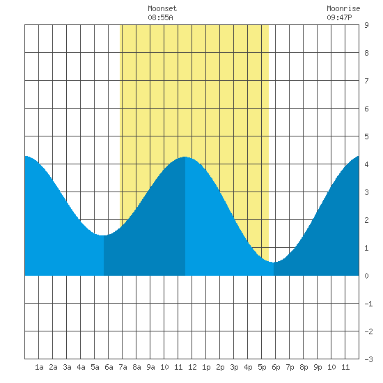 Santa Barbara tide chart for Thursday, February 5, 2026
