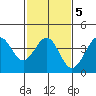 Santa Barbara tide chart for Thursday, February 5, 2026