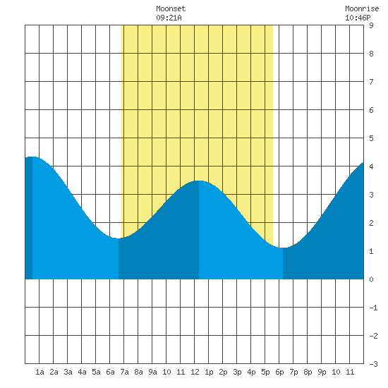 Santa Barbara tide chart for Friday, February 6, 2026