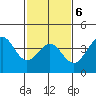 Santa Barbara tide chart for Friday, February 6, 2026