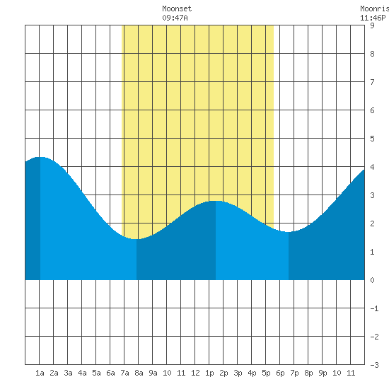 Santa Barbara tide chart for Saturday, February 7, 2026
