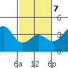Santa Barbara tide chart for Saturday, February 7, 2026