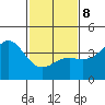 Santa Barbara tide chart for Sunday, February 8, 2026