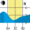 Santa Barbara tide chart for Monday, February 9, 2026