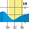 Santa Barbara tide chart for Tuesday, March 10, 2026