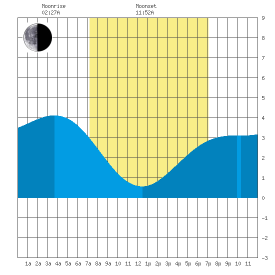 Santa Barbara tide chart for Wednesday, March 11, 2026