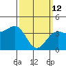 Santa Barbara tide chart for Thursday, March 12, 2026