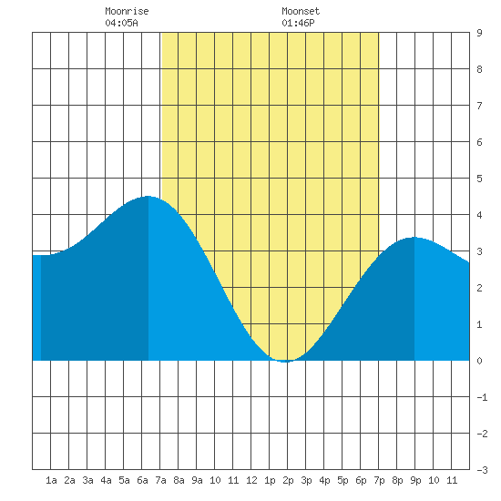 Santa Barbara tide chart for Friday, March 13, 2026