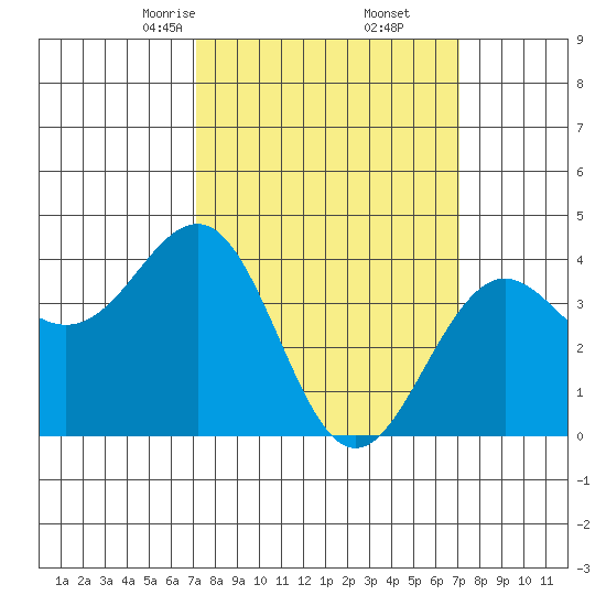 Santa Barbara tide chart for Saturday, March 14, 2026