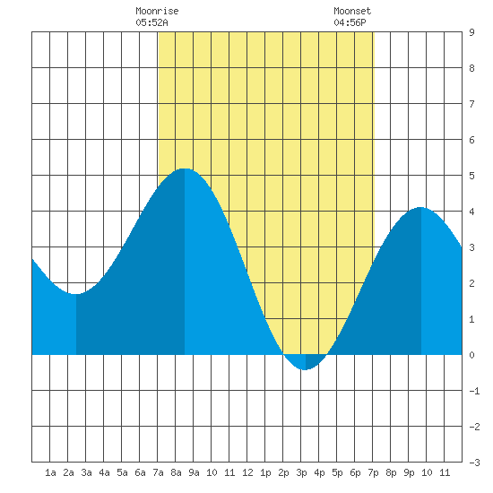 Santa Barbara tide chart for Monday, March 16, 2026