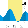 Santa Barbara tide chart for Monday, March 16, 2026