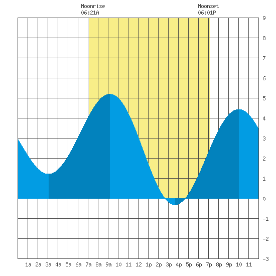 Santa Barbara tide chart for Tuesday, March 17, 2026