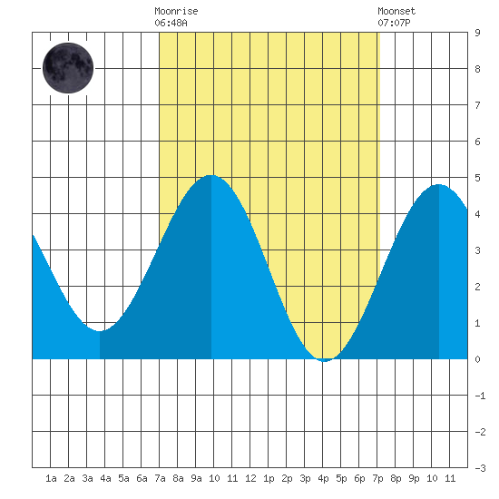 Santa Barbara tide chart for Wednesday, March 18, 2026