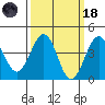 Santa Barbara tide chart for Wednesday, March 18, 2026
