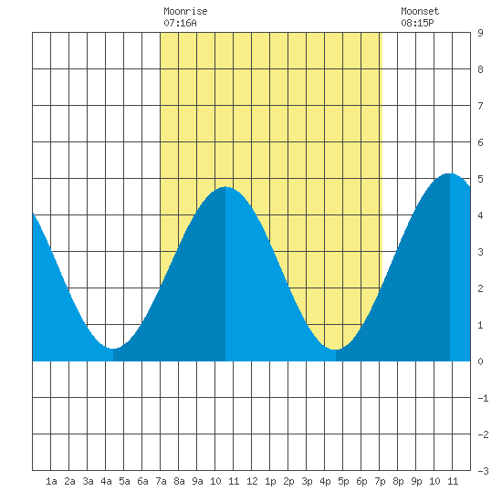Santa Barbara tide chart for Thursday, March 19, 2026
