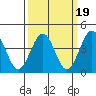 Santa Barbara tide chart for Thursday, March 19, 2026