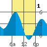 Santa Barbara tide chart for Sunday, March 1, 2026