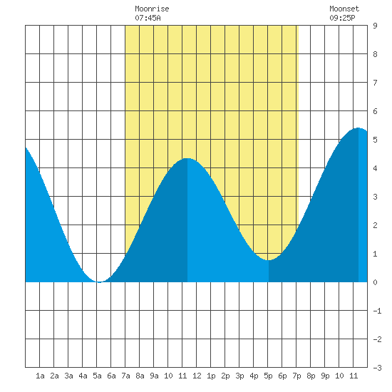 Santa Barbara tide chart for Friday, March 20, 2026