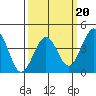 Santa Barbara tide chart for Friday, March 20, 2026