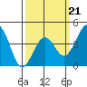 Santa Barbara tide chart for Saturday, March 21, 2026
