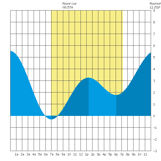 Santa Barbara tide chart for Sunday, March 22, 2026