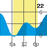 Santa Barbara tide chart for Sunday, March 22, 2026