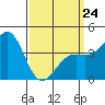 Santa Barbara tide chart for Tuesday, March 24, 2026
