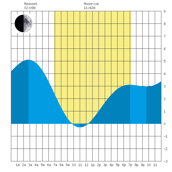 Santa Barbara tide chart for Wednesday, March 25, 2026