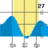 Santa Barbara tide chart for Friday, March 27, 2026