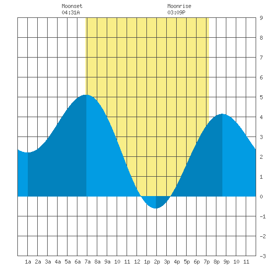 Santa Barbara tide chart for Saturday, March 28, 2026