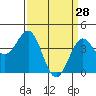 Santa Barbara tide chart for Saturday, March 28, 2026