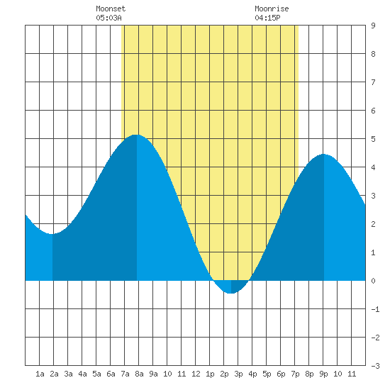 Santa Barbara tide chart for Sunday, March 29, 2026