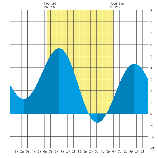 Santa Barbara tide chart for Monday, March 2, 2026