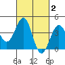 Santa Barbara tide chart for Monday, March 2, 2026
