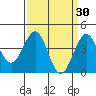 Santa Barbara tide chart for Monday, March 30, 2026