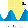 Santa Barbara tide chart for Tuesday, March 31, 2026