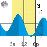 Santa Barbara tide chart for Tuesday, March 3, 2026