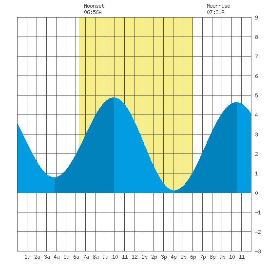 Santa Barbara tide chart for Wednesday, March 4, 2026