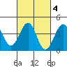 Santa Barbara tide chart for Wednesday, March 4, 2026