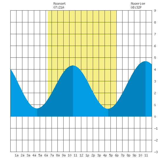 Santa Barbara tide chart for Thursday, March 5, 2026