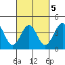 Santa Barbara tide chart for Thursday, March 5, 2026