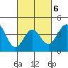 Santa Barbara tide chart for Friday, March 6, 2026