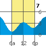 Santa Barbara tide chart for Saturday, March 7, 2026