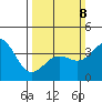 Santa Barbara tide chart for Sunday, March 8, 2026