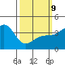 Santa Barbara tide chart for Monday, March 9, 2026