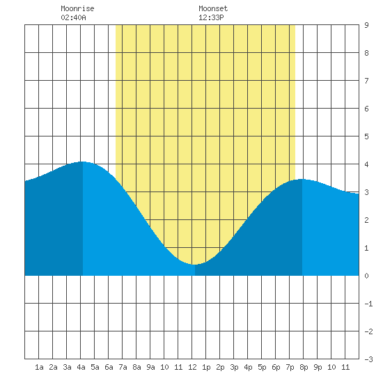 Santa Barbara tide chart for Friday, April 10, 2026