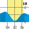 Santa Barbara tide chart for Friday, April 10, 2026