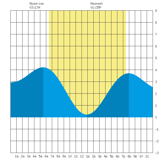 Santa Barbara tide chart for Saturday, April 11, 2026